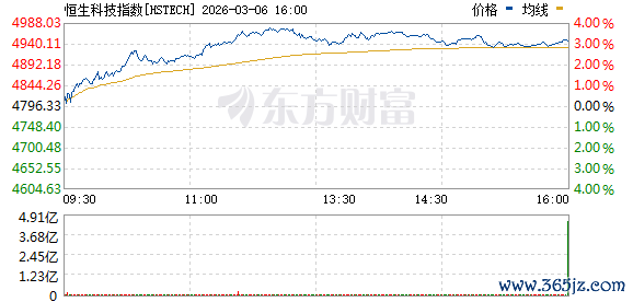突然集体拉升！恒生科技大爆发！美国市场突传重磅
