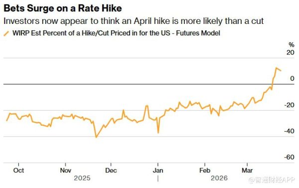 加息预期回升是未雨绸缪还是过度反应？市场与主流观点现分歧