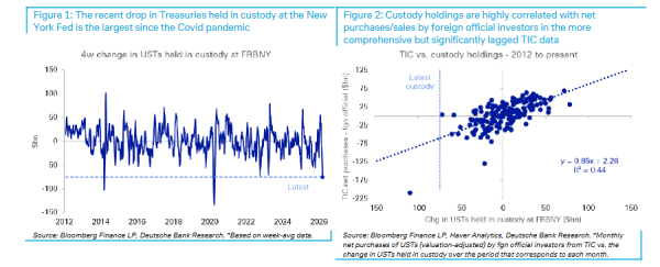 海外资金加速撤离，美债遭遇六年来最大抛售压力！
