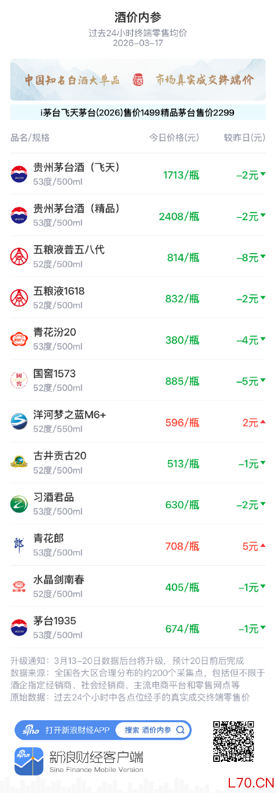 酒价内参3月17日价格发布 古井贡古20小幅回落1元/瓶