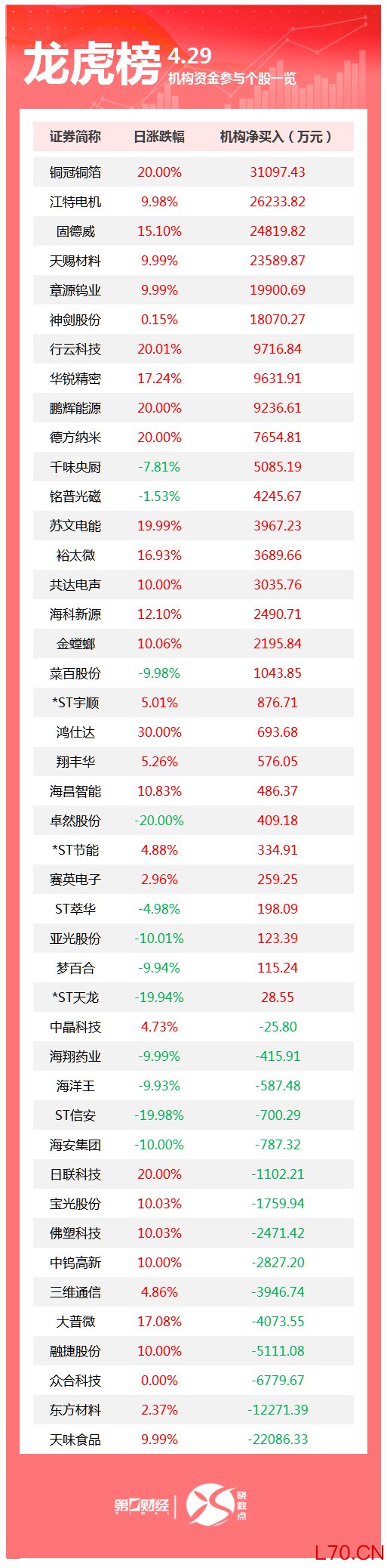 东方电气：一季度净利润15.85亿元 同比增长37.41%