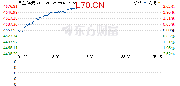 盘中直线跳水！黄金、白银巨震！美股期货集体下跌